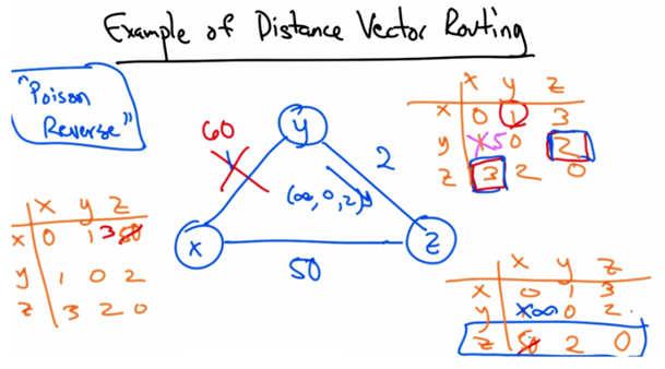 Distance Vector Routing — Poison Reverse