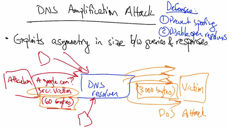 DNS amplification attack for DDoS