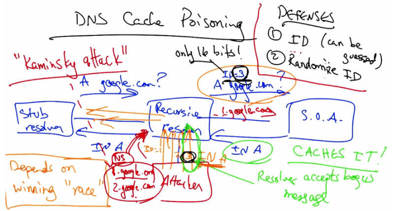 DNS cache poisoning Kaminsky attack