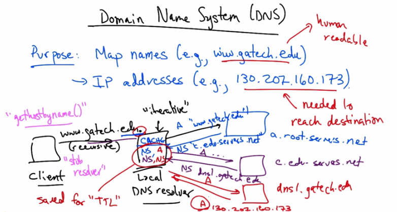 DNS Iterative Resolution Hierarchy