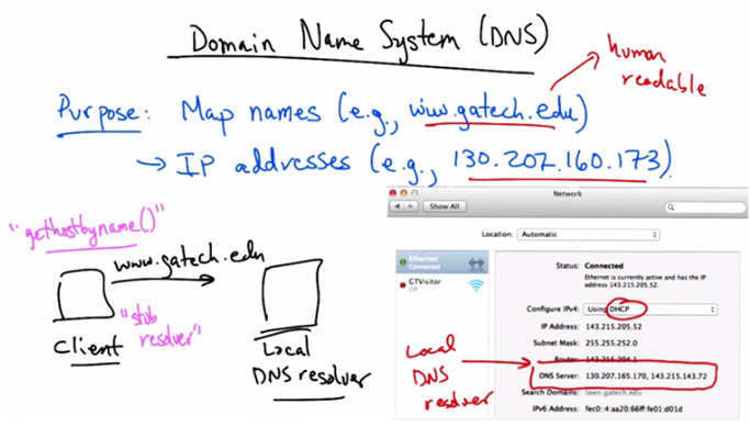 Domain Name System — Purpose and Client/Resolver Diagram