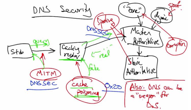 DNS security threats and architecture overview
