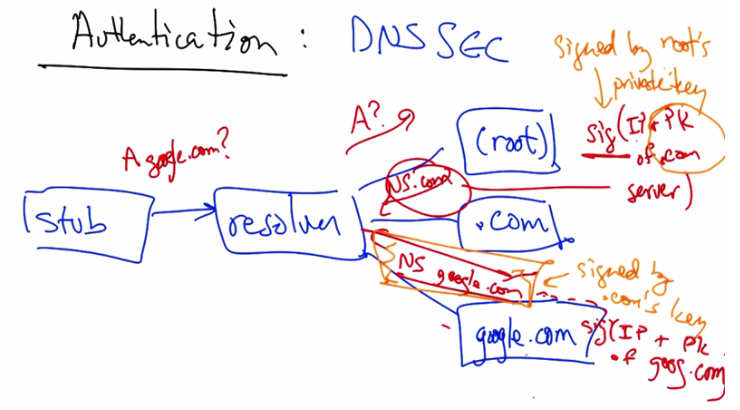 DNSSEC authentication hierarchy