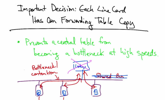 Each Line Card Has Own Forwarding Table Copy