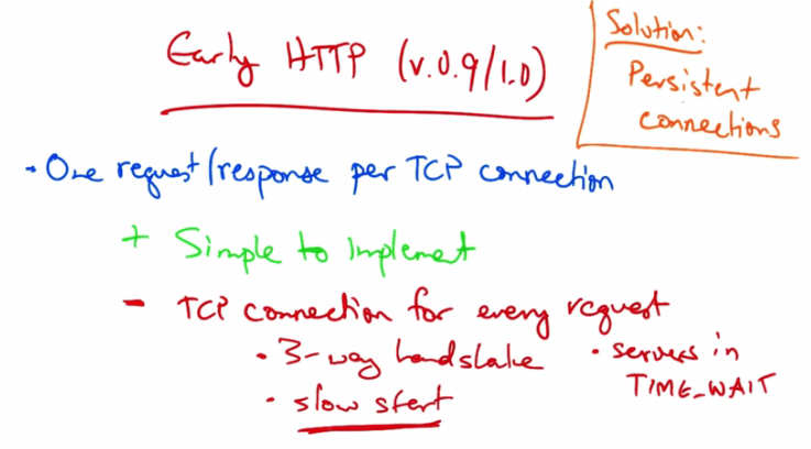 Early HTTP