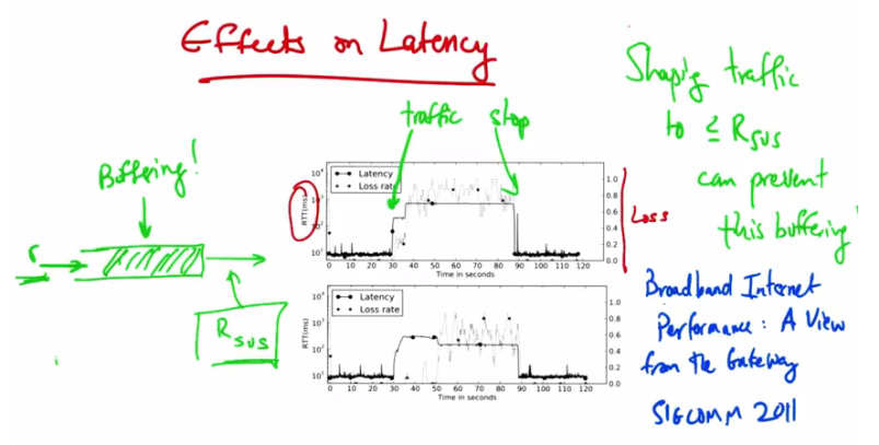 Effects on Latency from Power Boost
