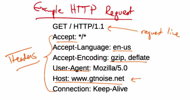 Example HTTP Request
