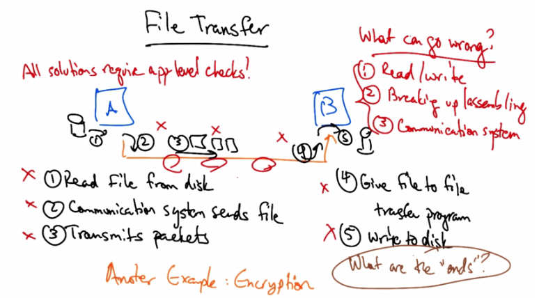 File Transfer End-to-End Argument Example