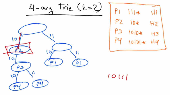 4-ary Trie (k=2) — Part 1