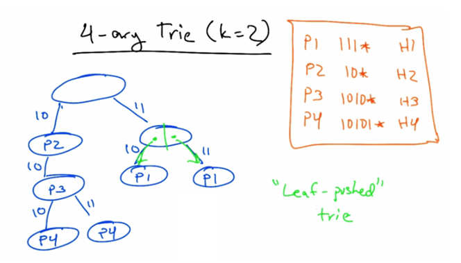 4-ary Trie (k=2) — Leaf-Pushed Part 2