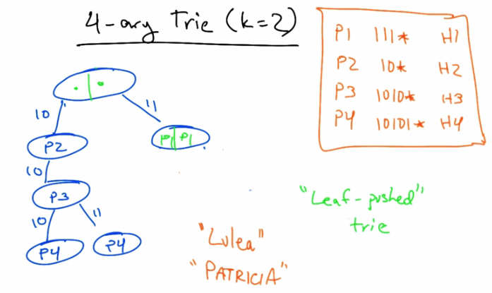 4-ary Trie (k=2) — Lulea and Patricia