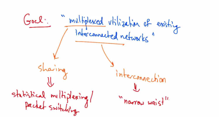 Goal — Multiplexed Utilization of Existing Interconnected Networks