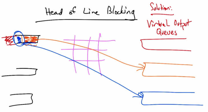 Head of Line Blocking
