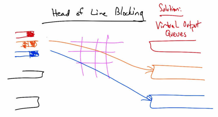 Head of Line Blocking with Virtual Output Queues Solution