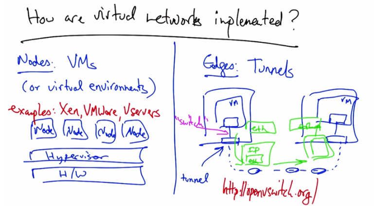 How are Virtual Networks Implemented