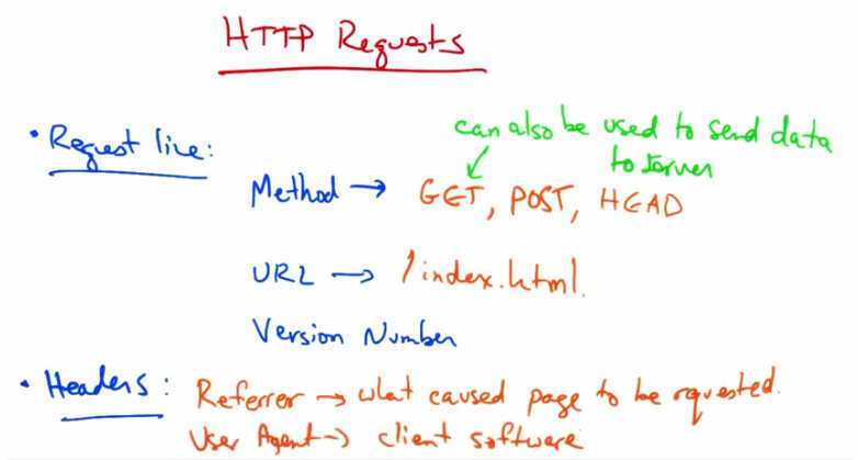 HTTP Requests