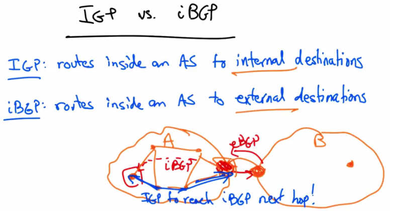 IGP vs iBGP