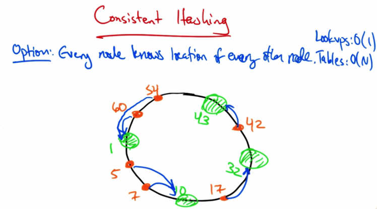 Implementing Consistent Hashing - All Nodes Option