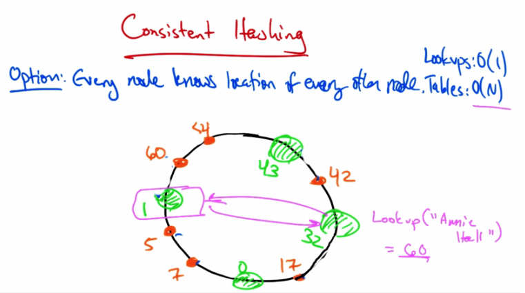 Implementing Consistent Hashing - Example Lookup
