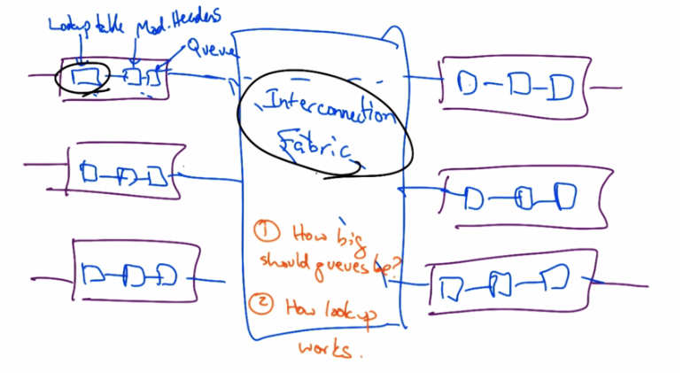 Interconnection Fabric with Multiple Line Cards