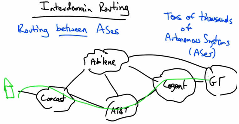Interdomain Routing — Routing Between ASes