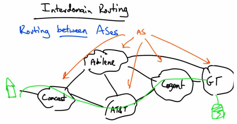 Interdomain Routing — Route Advertisements
