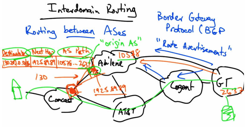 Interdomain Routing — BGP Route Attributes