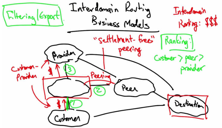 Interdomain Routing Business Models — Part 1