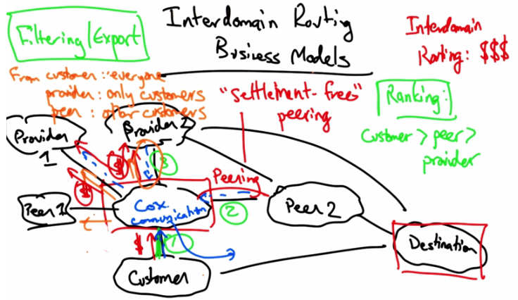 Interdomain Routing Business Models — Part 2 (Filtering/Export)