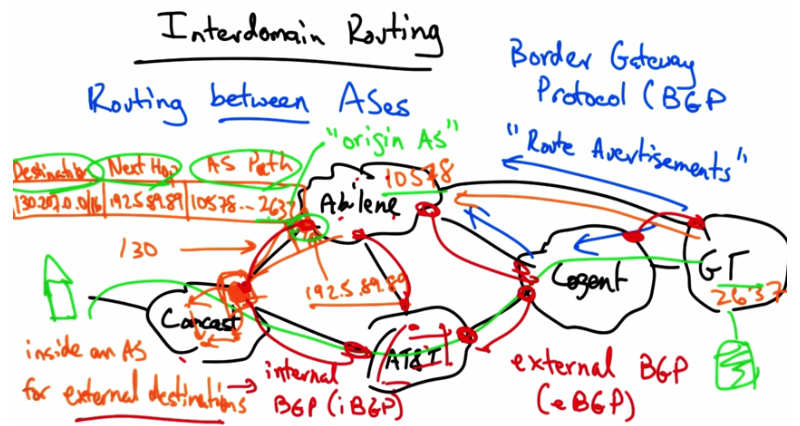 Interdomain Routing — iBGP and eBGP
