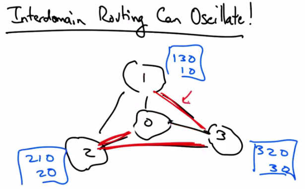 Interdomain Routing Can Oscillate — Part 1