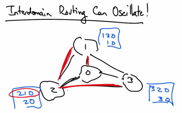 Interdomain Routing Can Oscillate — Part 2