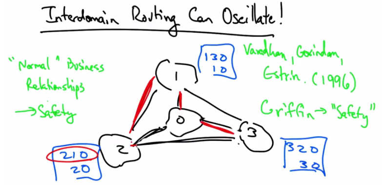 Interdomain Routing Can Oscillate — Part 3 (Safety)