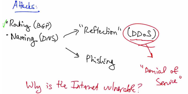 Internet attacks including DNS reflection and DDoS