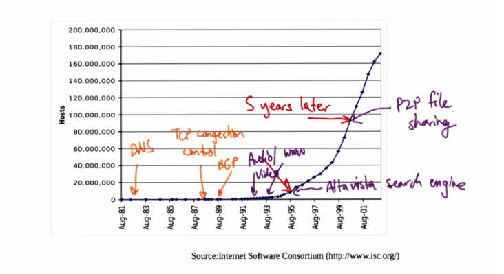 Internet Host Growth Chart 1981-2001