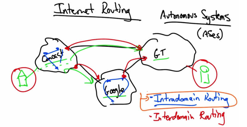 Internet Routing — Autonomous Systems
