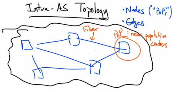 Intra-AS Topology