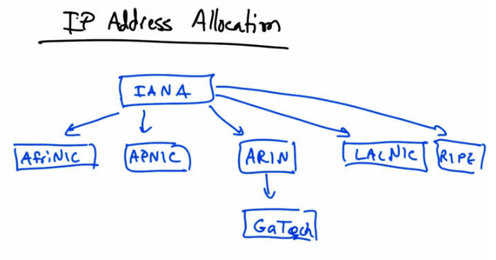 IP Address Allocation Hierarchy