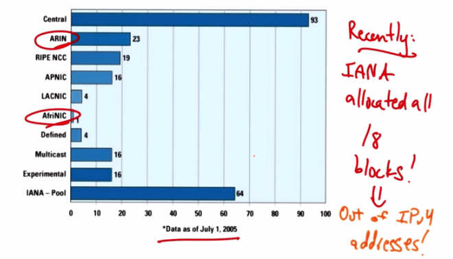 IP Address Allocation by Registry Bar Chart