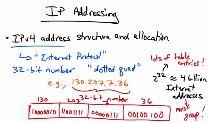 IP Addressing — IPv4 Structure