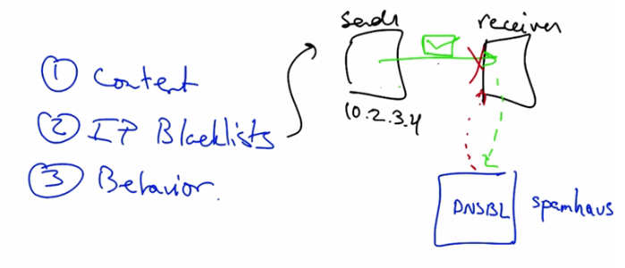 IP blacklisting with DNSBL Spamhaus