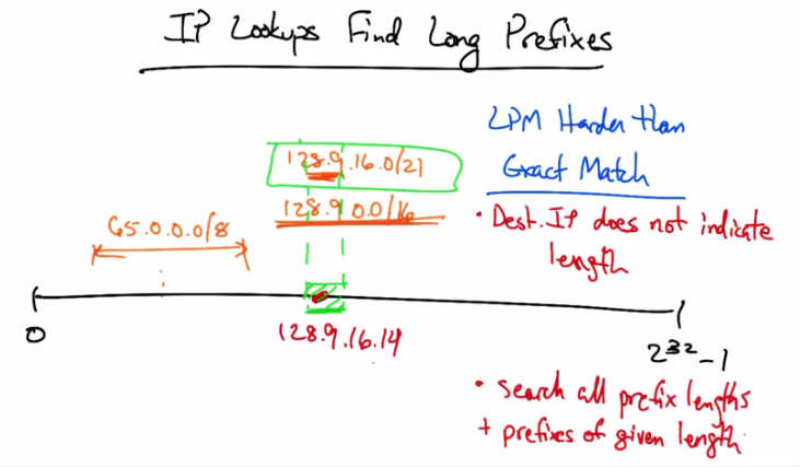 IP Lookups Find Long Prefixes