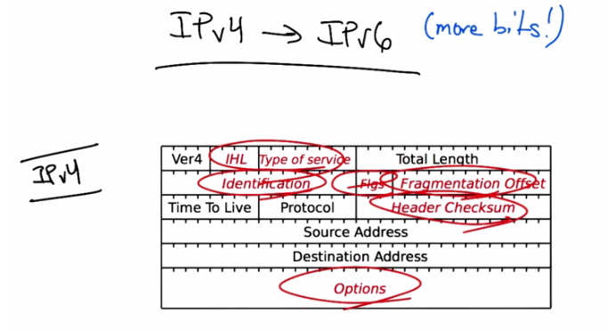 IPv4 Header