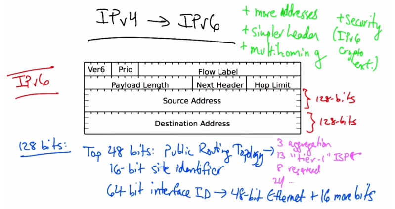IPv6 Header and Address Structure