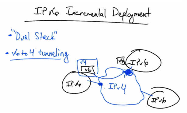 IPv6 Incremental Deployment — v6 to v4 Tunneling