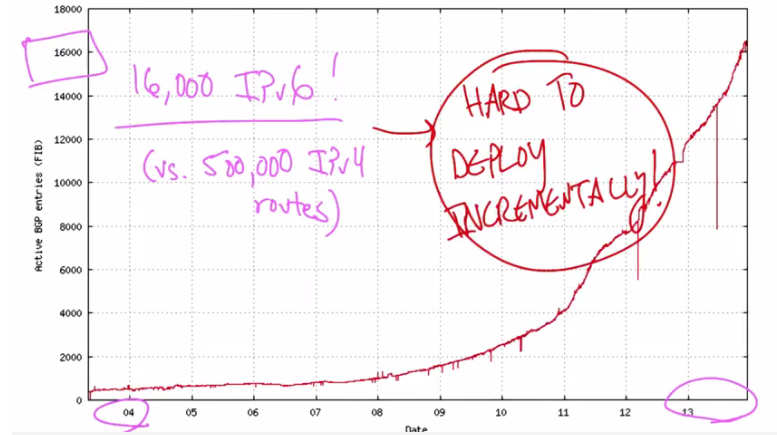 IPv6 Routing Table Entries Growth