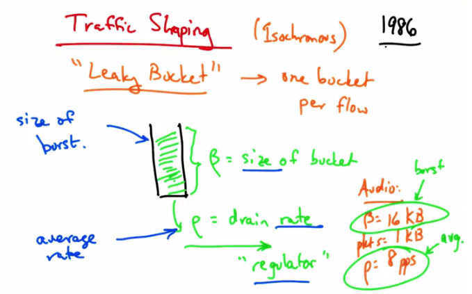 Leaky Bucket Traffic Shaping