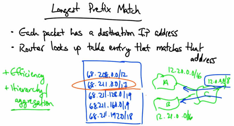 Longest Prefix Match