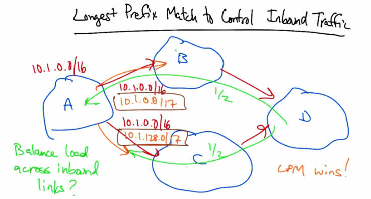 Longest Prefix Match to Control Inbound Traffic
