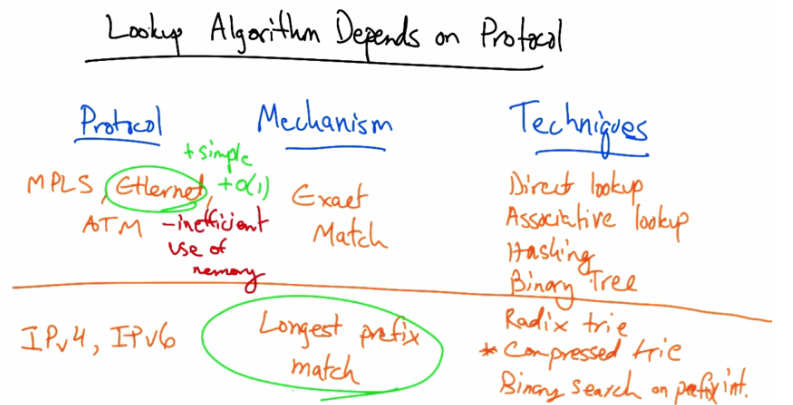 Lookup Algorithm Depends on Protocol